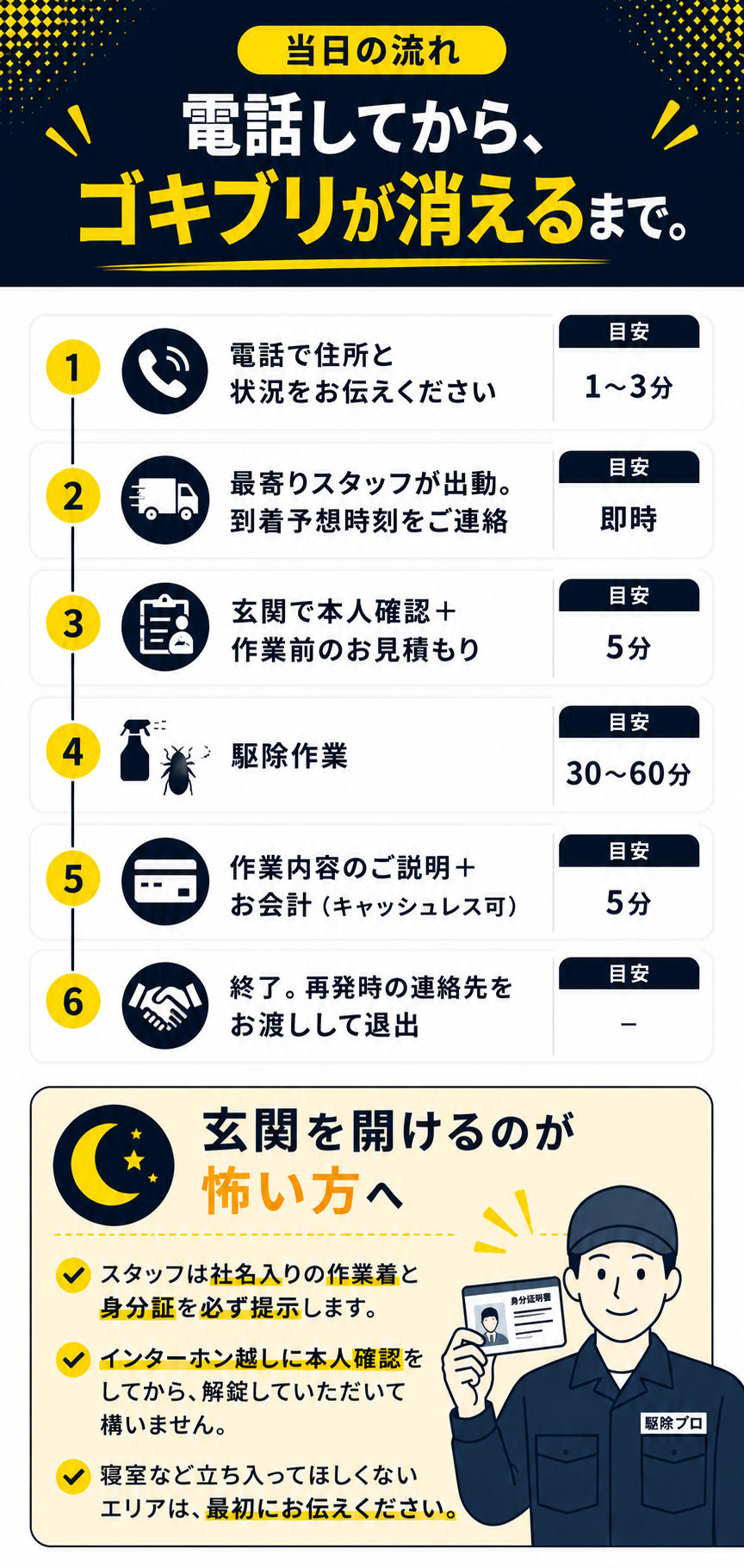 当日の流れ。電話してからゴキブリが消えるまで。住所と状況の確認、スタッフ出動、本人確認と見積もり、駆除作業、会計、終了。
